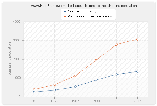 Le Tignet : Number of housing and population